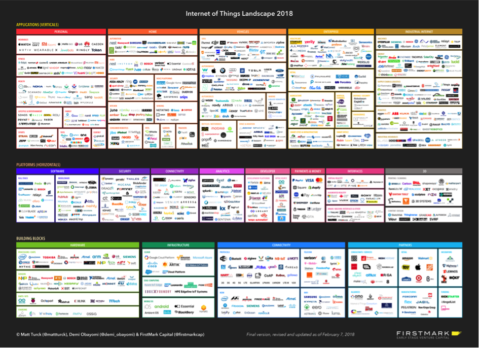The landscape of IoT start-ups in 2018 diagram